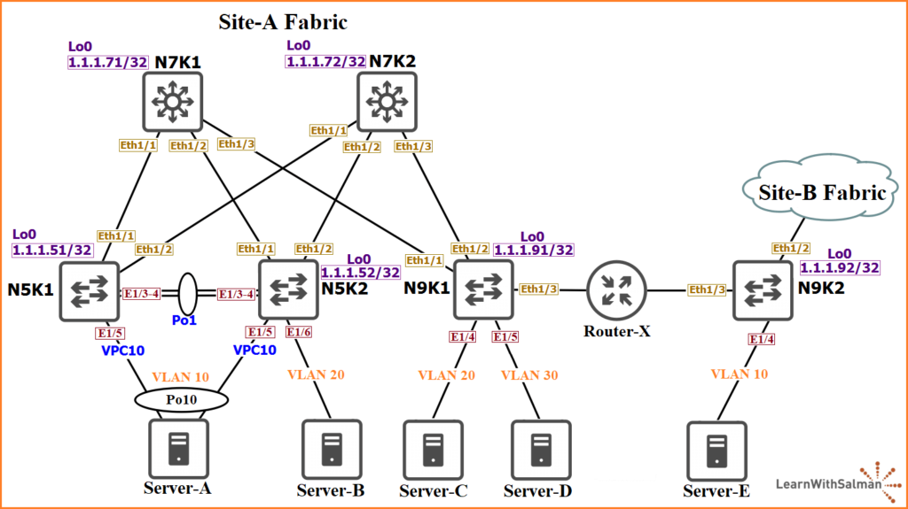 CCIE Data Center VXLAN EVPN Workbook Topology A network Diagram showing two fabrics, Site-A and Site-B. Site-A includes switches N5K1, N5K2, N9K1 as leaves, where as N7K1 and N7K2 as spines. Leaf switches connecting servers A, B, C, D via VLANs 10, 20, 30. There are also loopback interfaces and port channels. On the other hand, site B contains N9K2 as a border gateway . Router-X connects Site-A to Site-B via N9K2.