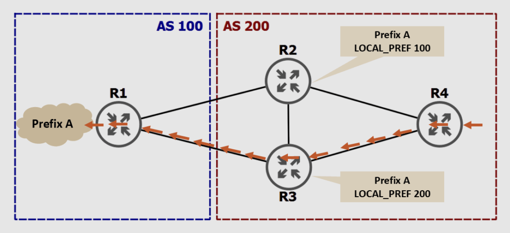 BGP Local_Pref PA Example Diagram of a network topology with routers R1, R2, R3, and R4. R1 and Prefix A within BGP AS100. R2, R3, R4 are in BGP AS200. Solid line from R1 to R2 and R3, dashed line from R2 to R4 and R3 representing the chosen path. Labels show local preference: 100 for R2 and 200 for R3, both connected to Prefix A.