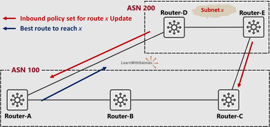BGP Inbound Policy For Outbound Traffic Example A network diagram with routers A, B, and C in BGP AS 100, and routers D and E in BGP AS 200. Red arrows show inbound policy updates from ASN 200 to ASN 100 for route x. The blue arrow indicates the best BGP path attribute to reach subnet x. Subnet x is marked in the top right in ASN 200.