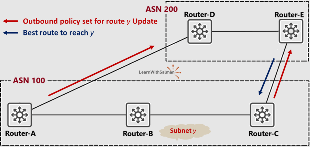 BGP Outbound Policy For Inbound Traffic Example A network diagram with routers A, B, and C in BGP AS 100, and routers D and E in BGP AS 200. Red arrows show outbound policy updates from ASN 100 to ASN 200 for route y in ASN 100. The blue arrow indicates the best BGP path attribute to reach subnet y from Router-E in ASN 200 towards Router-C in ASN 100. Subnet y is marked in the bottom in ASN 100.