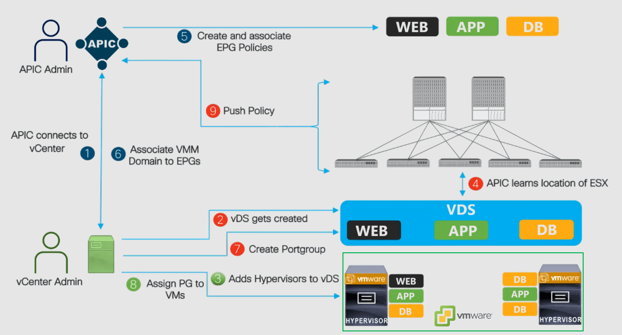 Cisco ACI Hypervisor Integration with VMware VDS Workflow Flowchart illustrating ACI VMware Integration steps between Cisco APIC and VMware vCenter. Steps include creating EPG policies, pushing policies, creating port groups, associating VMM domains, and assigning port groups to VMs. Visual icons indicate connections to WEB, APP, and DB. Arrows guide sequential flow.