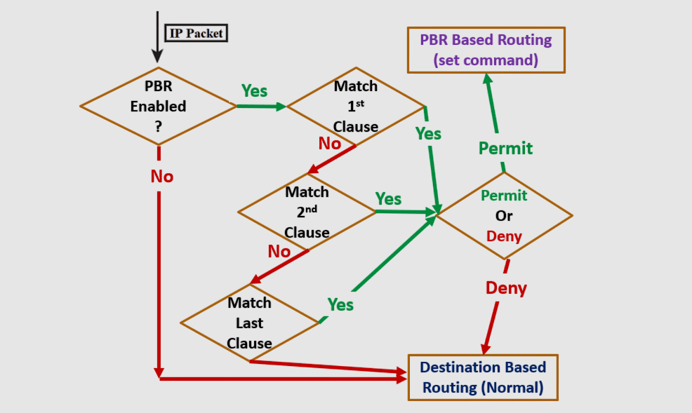 PBR FSM Diagram Flowchart illustrating Policy-Based Routing (PBR). It begins with IP Packet and checks if PBR Enabled?. The flow includes multiple decision boxes: Match 1st, 2nd, and Last Clause, guiding through Permit/Deny actions, leading to PBR Based Routing or Destination Based Routing (Normal).