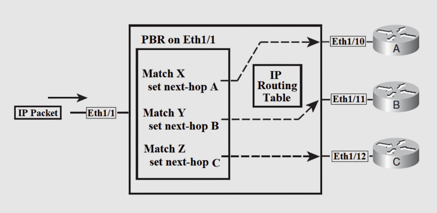 PBR Route-map Diagram illustrating a PBR network configuration. An IP packet enters via Eth1/1, undergoes Policy-Based Routing (PBR) with rules: Match X, Y, Z determining next hops A, B, C. Connections lead to routing table, then exit through Eth1/10, Eth1/11, or Eth1/12 to routers A, B, C.