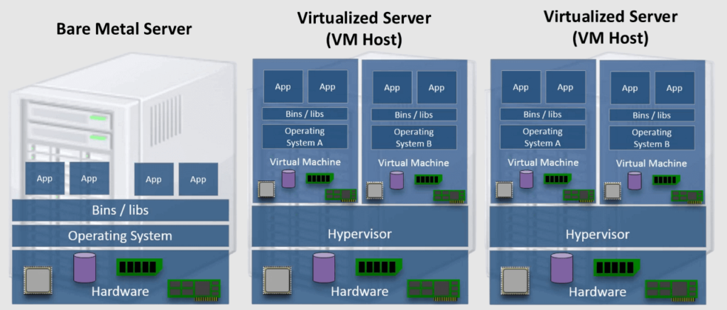 Server Virtualization Diagram This is a diagram comparing server architectures. Left: A Bare Metal Server with hardware, OS, and applications. Center and Right: Virtualized Servers feature hardware, hypervisors, and multiple virtual machines, each with its own OS and applications. This diagram helps us understand the ACI Virtual Networking and VMM Integration.