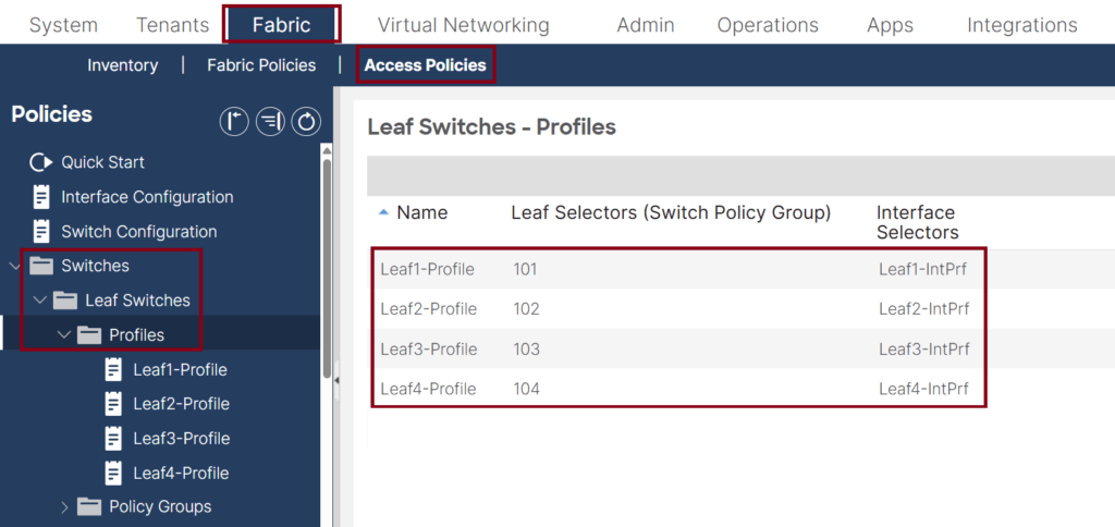 Leaf Switch Profiles This is a screenshot of a Cisco ACI GUI showing access policies under the Fabric tab. The Leaf Switches Profiles section lists profiles named Leaf1-Profile to Leaf4-Profile, with associated selectors like 101 and interfaces like Leaf1-IntPrf. A navigation menu is on the left.
