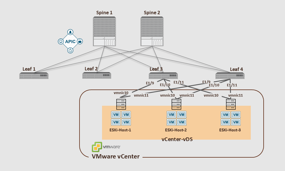 VMware vDS Integration Config Example This is an ACI fabric diagram illustrating two spine and four-leaf switches featuring ACI VMM integration with VMware vDS. Leaf 3 and Leaf4 connect to three ESXi hosts, labeled ESXi-Host-1 to 3, managed under VMware vCenter.